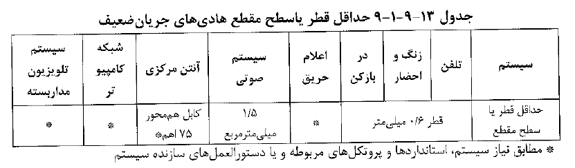 حداقل قطر یا سطح مقطع هادیهای جریان ضعیف