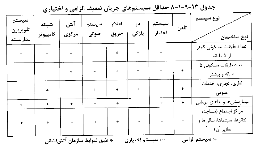 حداقل سیستمهای جریان ضعیف الزامی و اختیاری